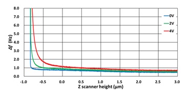 170530-f-tip-bias-curve-in-vacuum