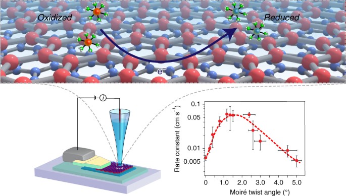 Publications12_Tunable_Angle_Dependent_Electrochemistry_Twisted_Bilayer_Graphene.jpg