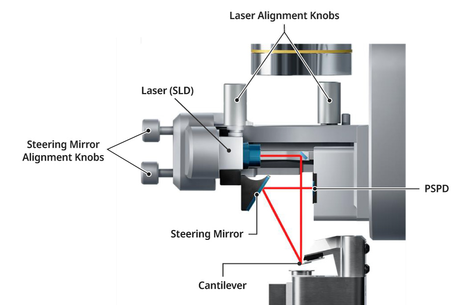 Intuitive laser beam alignment process for precise optical setup