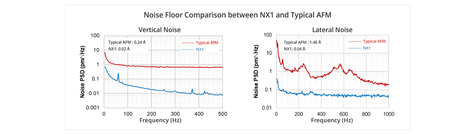 Noise floor comparison between NX1 and typical AFM