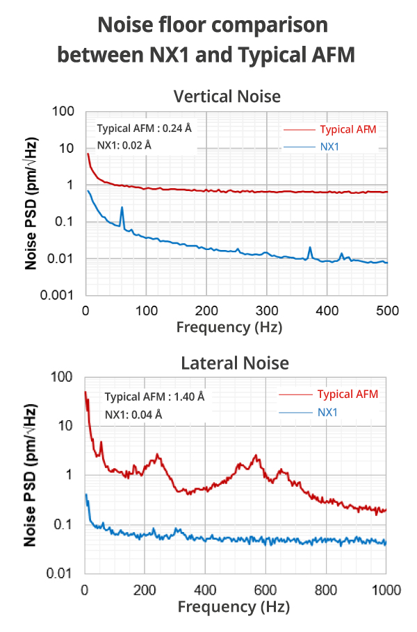 Noise floor comparison between NX1 and typical AFM