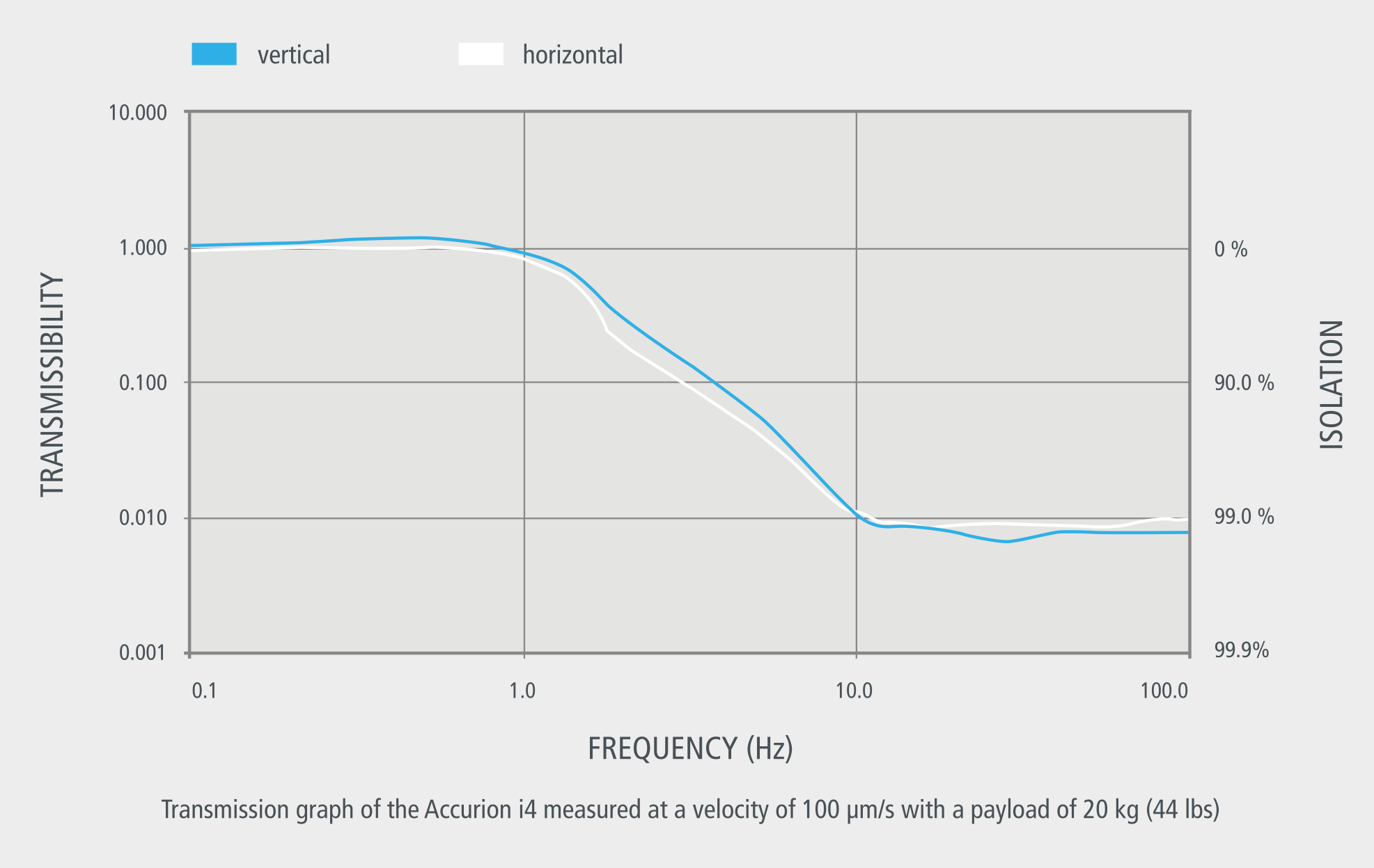 Transmission curve of the Accurion i4 active vibration isolation system