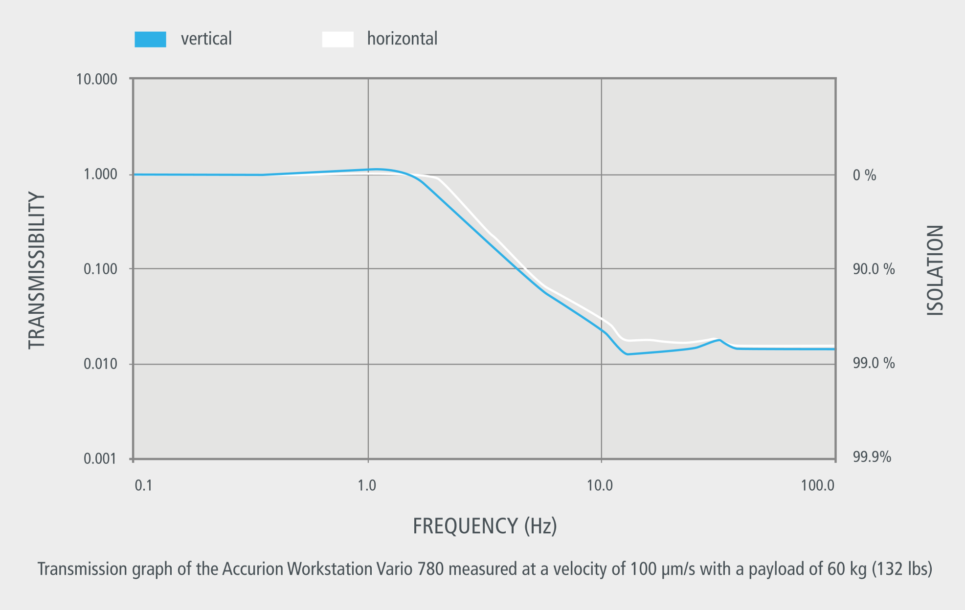 Transmission curve of the Accurion Workstation Series active vibration isolation system