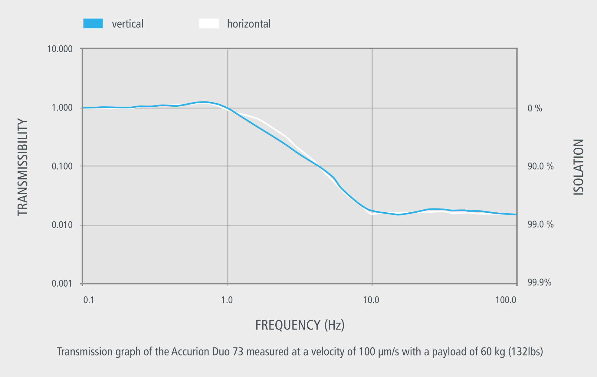 Transmission curves of the Accurion Duo heavy load isolation elements