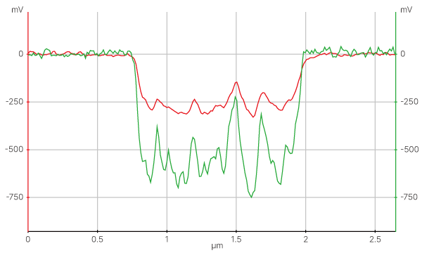 Line profile chart showing signal precision of Heterodyne KPFM