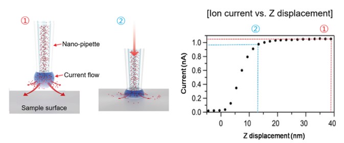 Current signal changes according to the distance between nano-pipette tip end and sample surface
