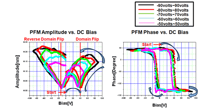 Piezoelectric-Response-Spectroscopy