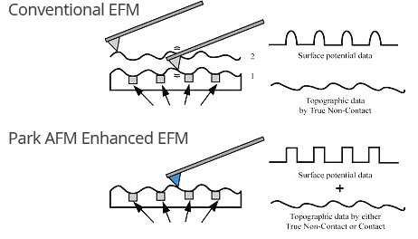 dynamic-contact-efm-dc-efm-Why-XE-Enhanced-EFM